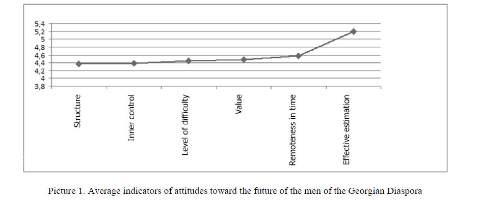 Average indicators of attitudes toward the future of the men of the Georgian Diaspora 