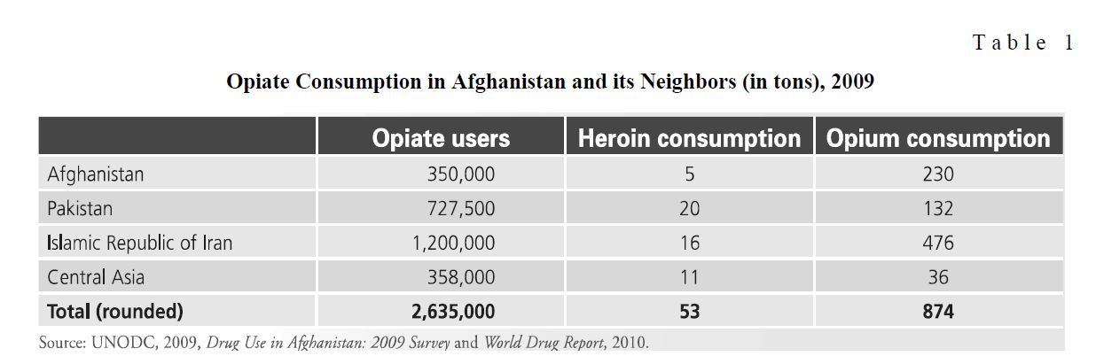 Opiate Consumption in Afghanistan and its Neighbors (in tons), 2009