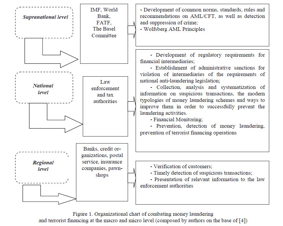 Organizational chart of combating money laundering and terrorist financing at the macro and micro level (composed by authors on the base of [4]) 