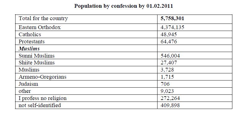 Population by confession by 01.02.2011 