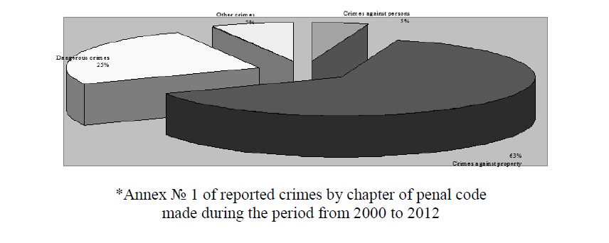 of reported crimes by chapter of penal code made during the period from 2000 to 2012