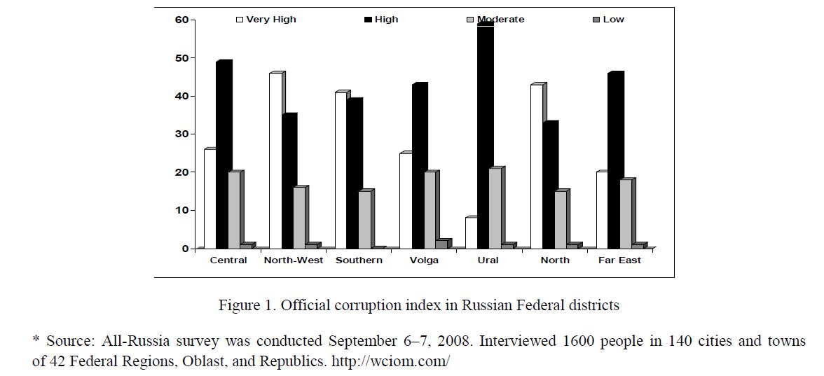 Official corruption index in Russian Federal districts 