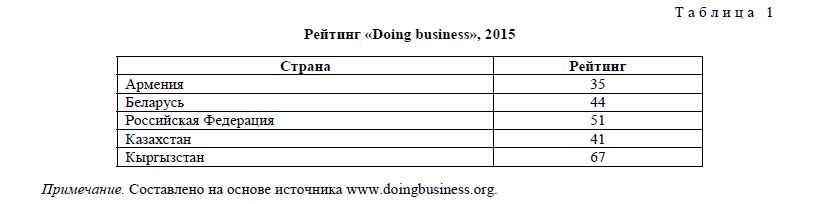 Рейтинг «Doing business», 2015