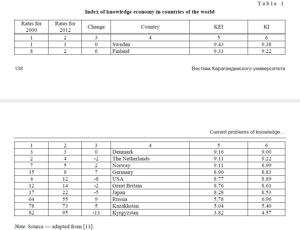 Index of knowledge economy in countries of the world