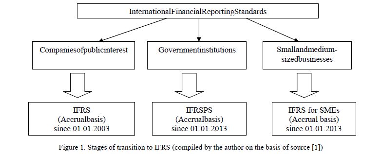 International Financial Reporting Standards for small and medium enterprises: the transition, the features, the advantages and disadvantages