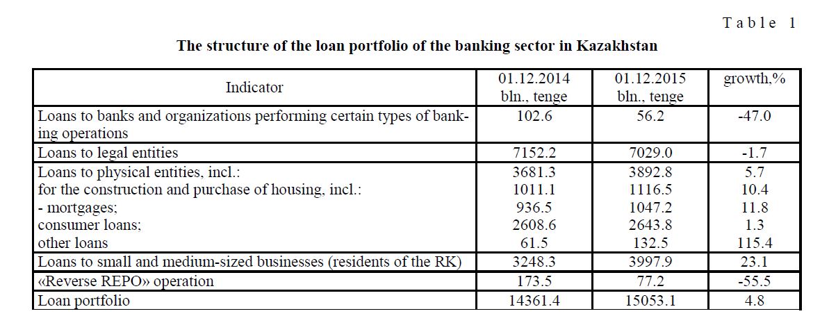 Credit policy of the second-tier banks of Kazakhstan in condition of free floating of the national currency