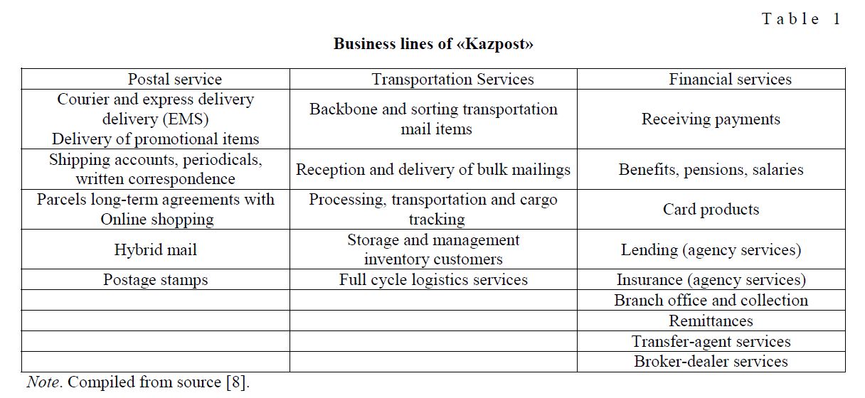 The value of the development strategy of «Kazpost» until 2022 for the postal industry of Kazakhstan
