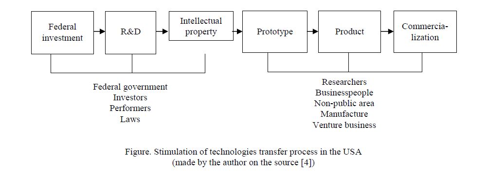 Foreign experience of stimulation of innovative activity of enterprises