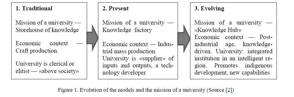 Organization of research activity of the university in the transition to innovation economy
