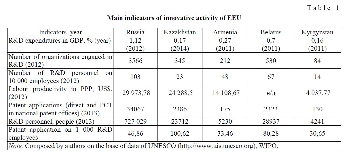 The perspectives of Kazakhstan’s national innovation system in Eurasian Economic Union’s framework