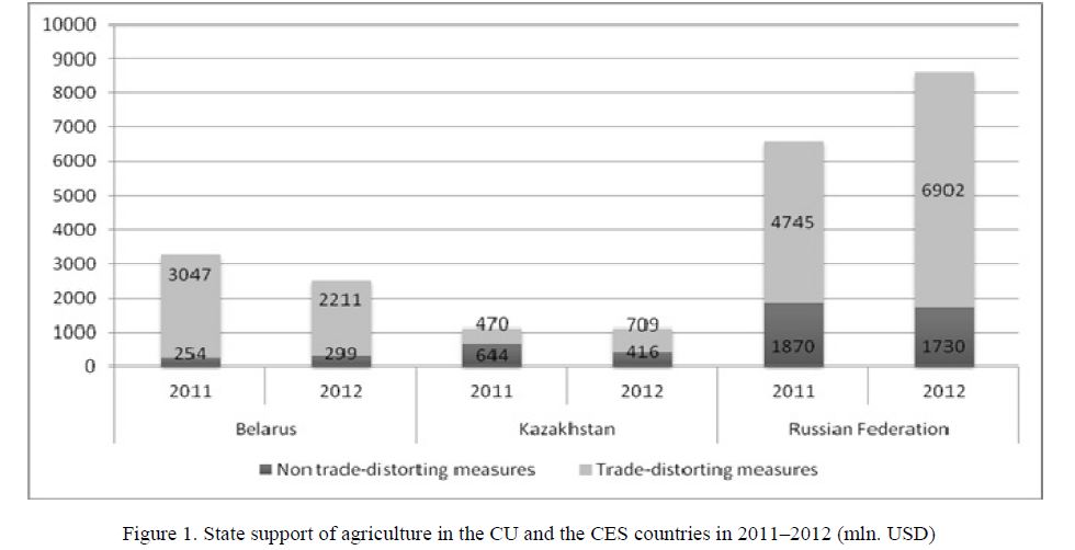 Comparative analysis of the state support measures for agricultural producers in the customs union and common economic space