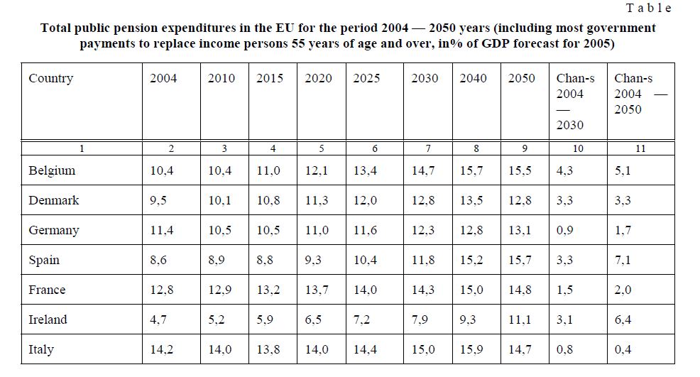 Total public pension expenditures in the EU for the period 2004 — 2050 years (including most government payments to replace income persons 55 years of age and over, in% of GDP forecast for 2005)