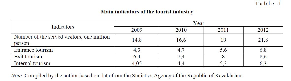 Main indicators of the tourist industry
