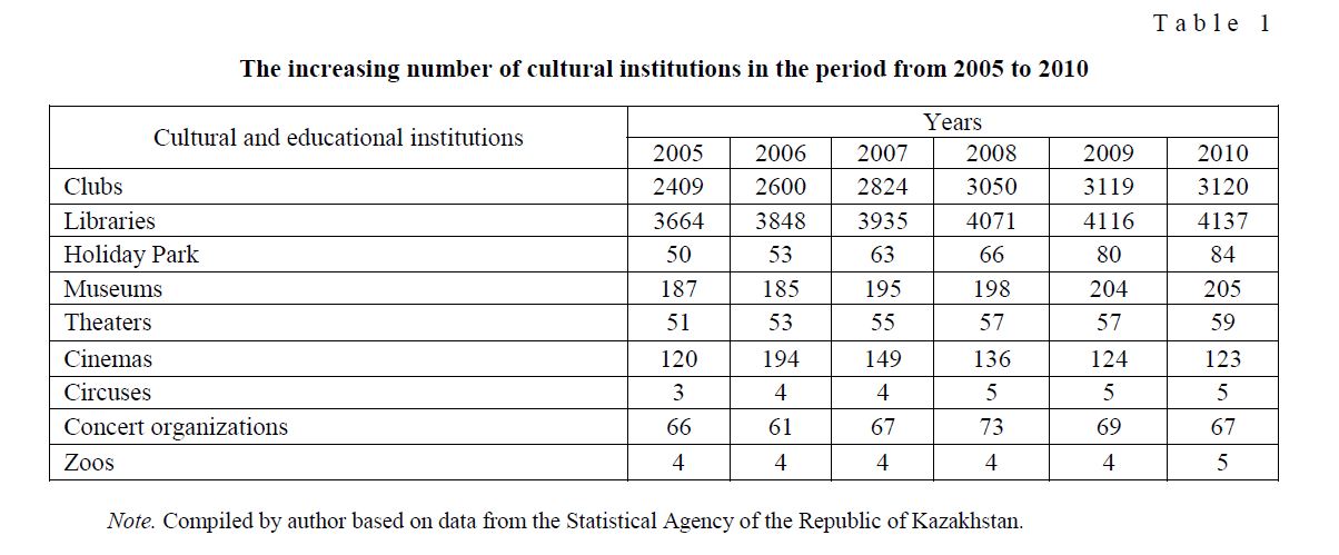 The increasing number of cultural institutions in the period from 2005 to 2010
