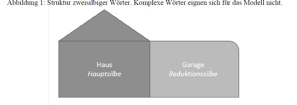 Mit der silbenanalytischen Methode Deutsch lernen — Das Haus-Garagen-Modell im Unterricht