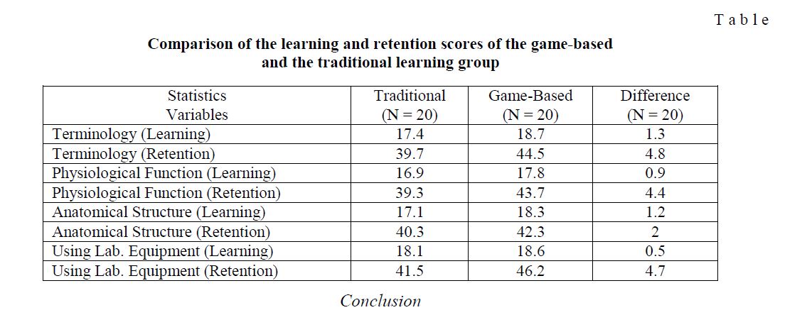 Comparison of the learning and retention scores of the game-based and the traditional learning group