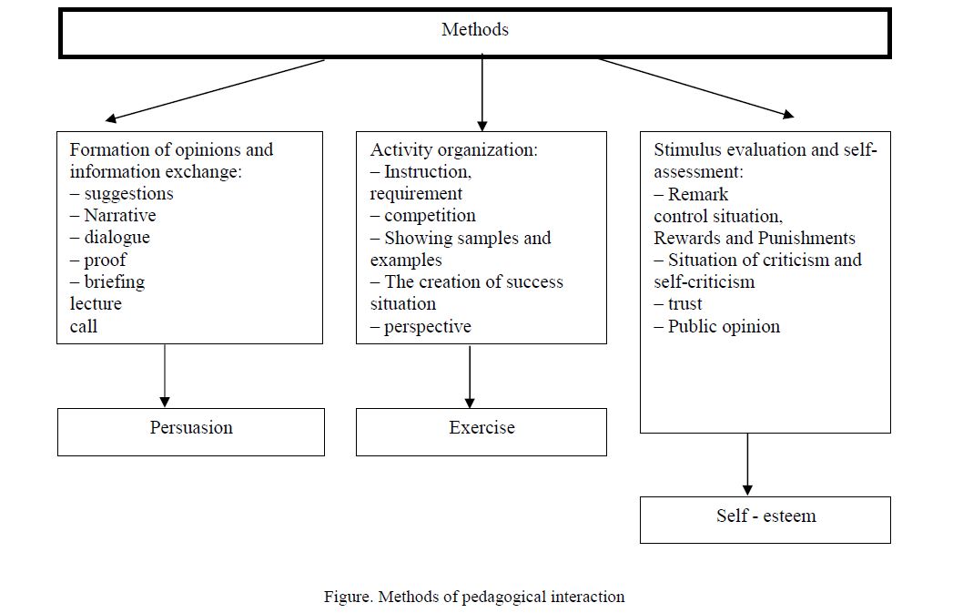 Methods of pedagogical interaction