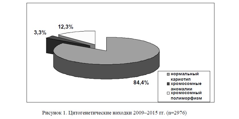 Цитогенетические находки 2009–2015 гг. (n=2976) 