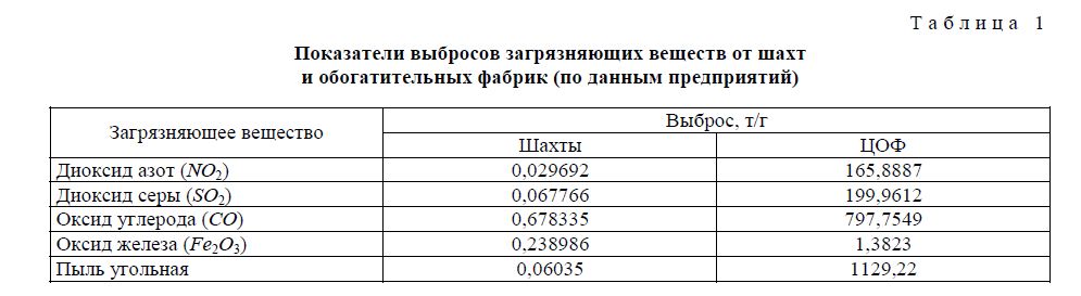 Оценка риска здоровью населения г.Новокузнецка от выбросов предприятий угольной промышленности