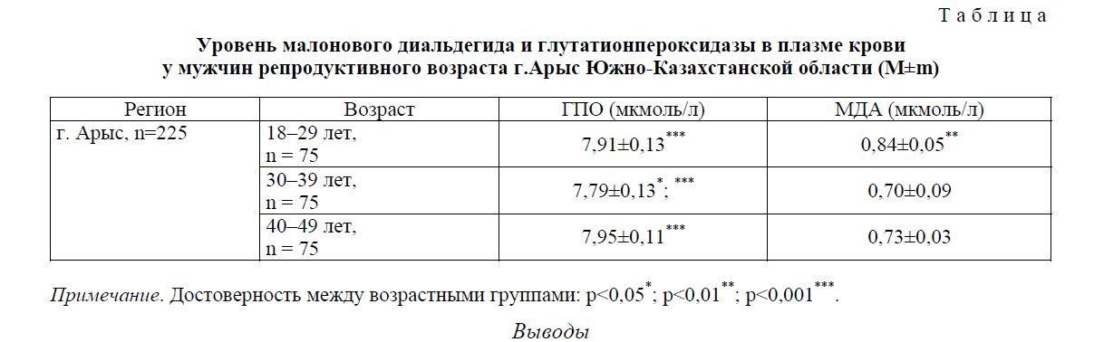 Уровень малонового диальдегида и глутатионпероксидазы в плазме крови у мужчин репродуктивного возраста г.Арыс Южно-Казахстанской области (М±m) 