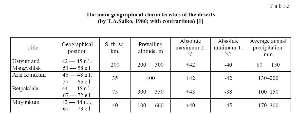The main geographical characteristics of the deserts (by T.A.Saiko, 1986; with contractions)