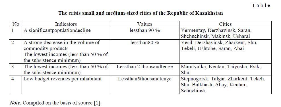 The crisis small and medium-sized cities of the Republic of Kazakhstan