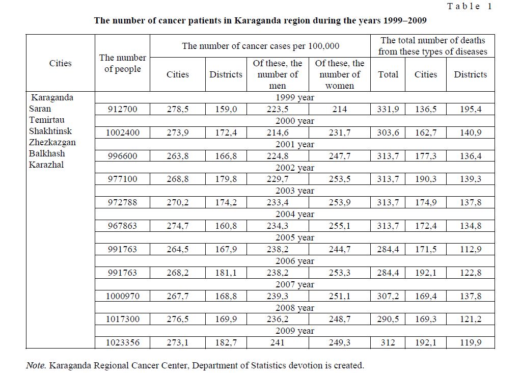 The number of cancer patients in Karaganda region during the years 1999–2009