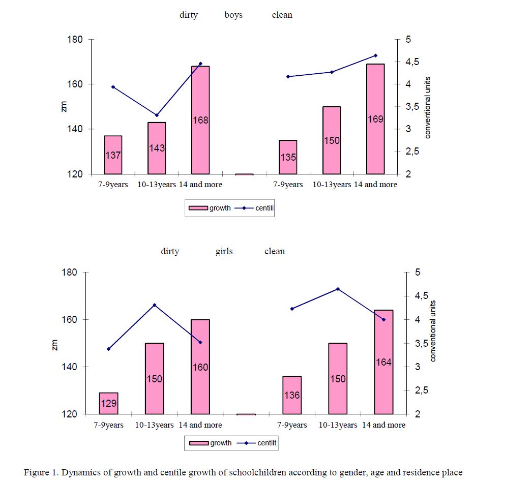 Dynamics of growth and centile growth of schoolchildren according to gender, age and residence place