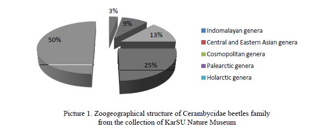 Zoogeographical structure of Cerambycidae beetles family from the collection of KarSU Nature Museum