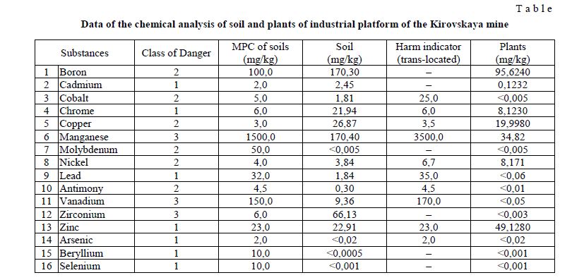 The assessment of impact of «Kirovskaya» mine on the state of a soil and plant cover of the industrial site