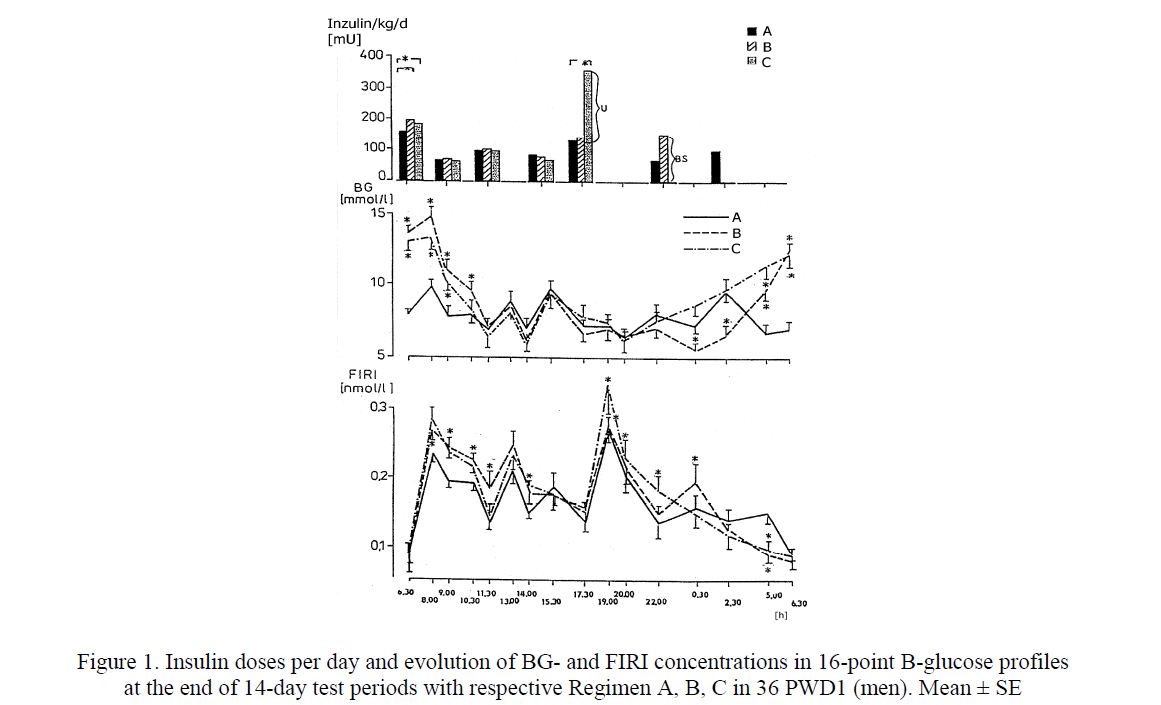 Insulin doses per day and evolution of BGand FIRI concentrations in 16-point B-glucose profiles at the end of 14-day test periods with respective Regimen A, B, C in 36 PWD1 (men). Mean ± SE 