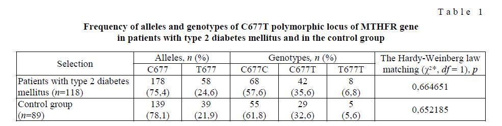 Frequency of alleles and genotypes of C677T polymorphic locus of MTHFR gene in patients with type 2 diabetes mellitus and in the control group