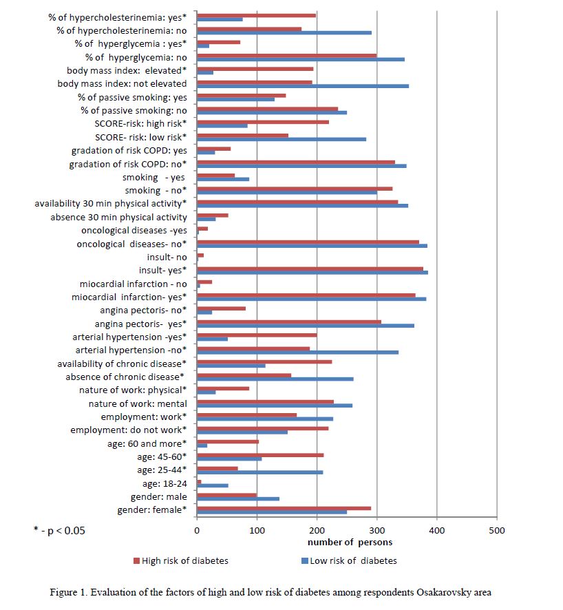 Assessment of risk factors of development of diabetes in respondents of the Karaganda region