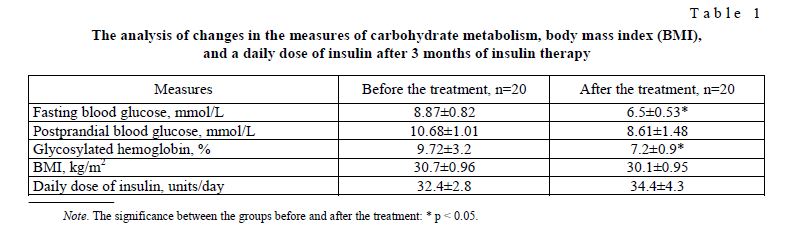 The analysis of changes in the measures of carbohydrate metabolism, body mass index (BMI), and a daily dose of insulin after 3 months of insulin therapy