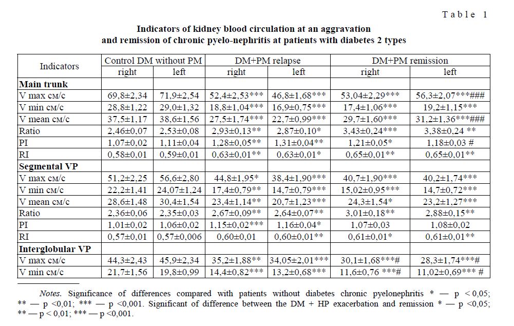 Indicators of kidney blood circulation at an aggravation and remission of chronic pyelo-nephritis at patients with diabetes 2 types