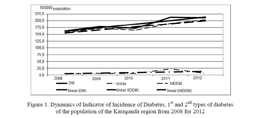 Dynamics of Indicator of Incidence of Diabetes, 1st and 2nd types of diabetes of the population of the Karaganda region from 2008 for 2012 