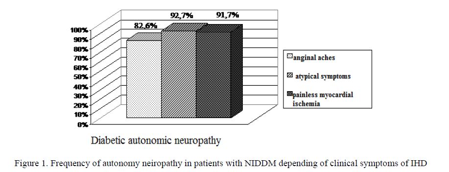 Frequency of autonomy neiropathy in patients with NIDDM depending of clinical symptoms of IHD 