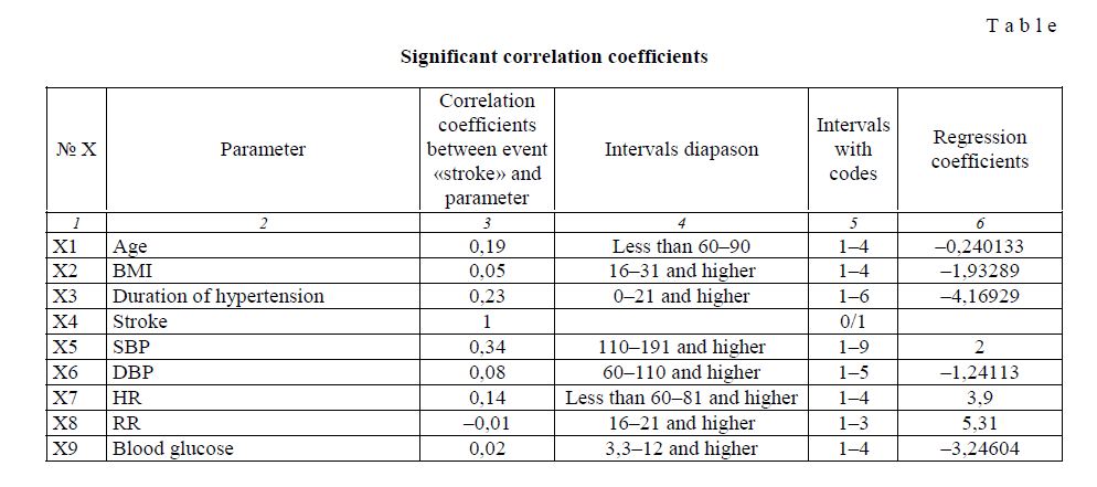 Significant correlation coefficients