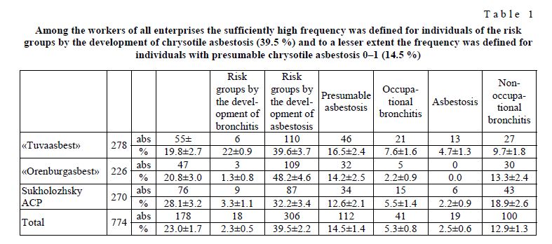 Among the workers of all enterprises the sufficiently high frequency was defined for individuals of the risk groups by the development of chrysotile asbestosis (39.5 %) and to a lesser extent the frequency was defined for individuals with presumable chrysotile asbestosis 0–1 (14.5 %) 