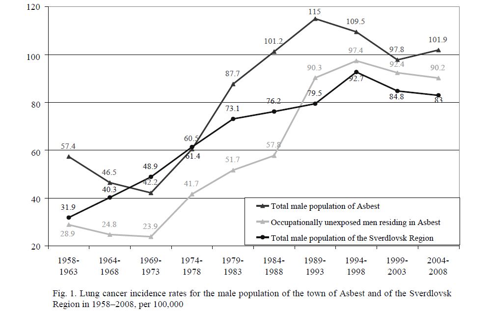Lung cancer incidence rates for the male population of the town of Asbest and of the Sverdlovsk Region in 1958–2008, per 100,000