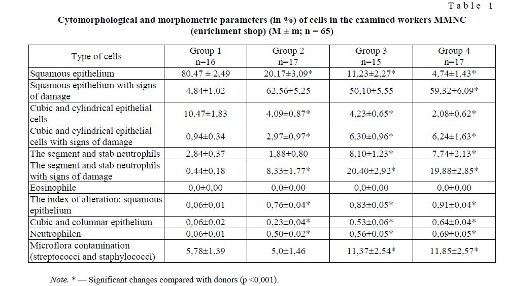 Cytomorphological and morphometric parameters (in %) of cells in the examined workers MMNC (enrichment shop) (M ± m; n = 65)