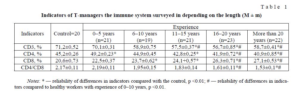 Indicators of T-managers the immune system surveyed in depending on the length (M ± m)