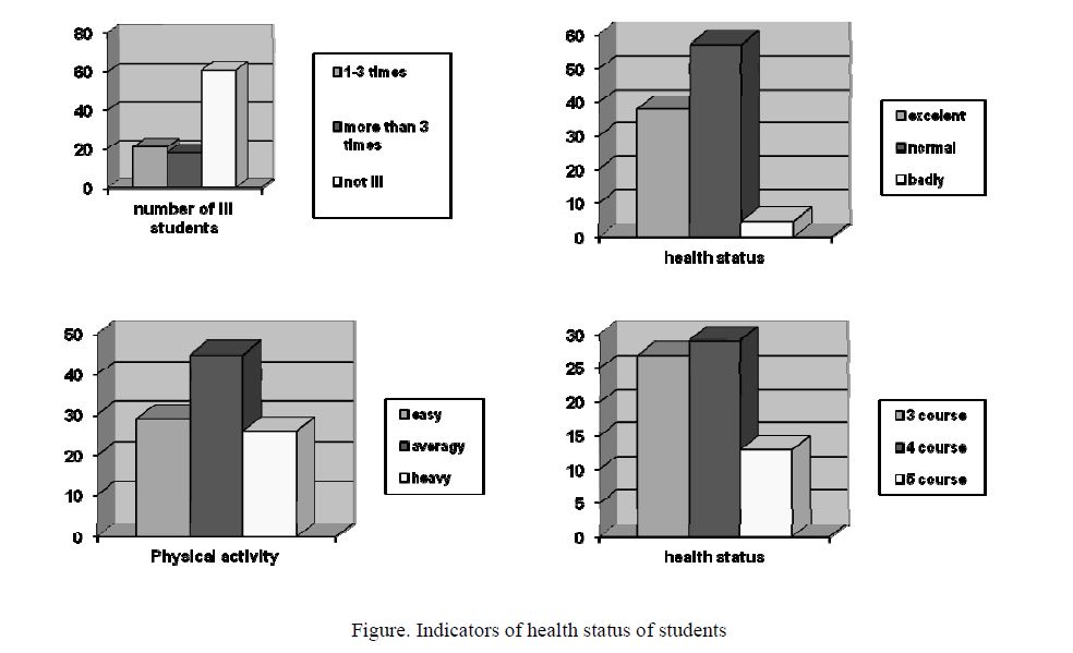 Indicators of health status of students 