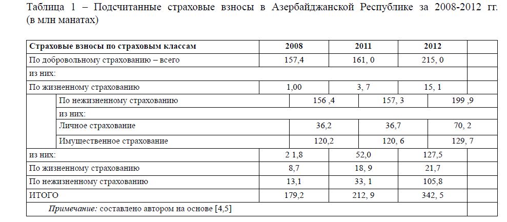 Подсчитанные  страховые  взносы  в  Азербайджанской  Республике  за  2008-2012  гг. (в млн манатах)