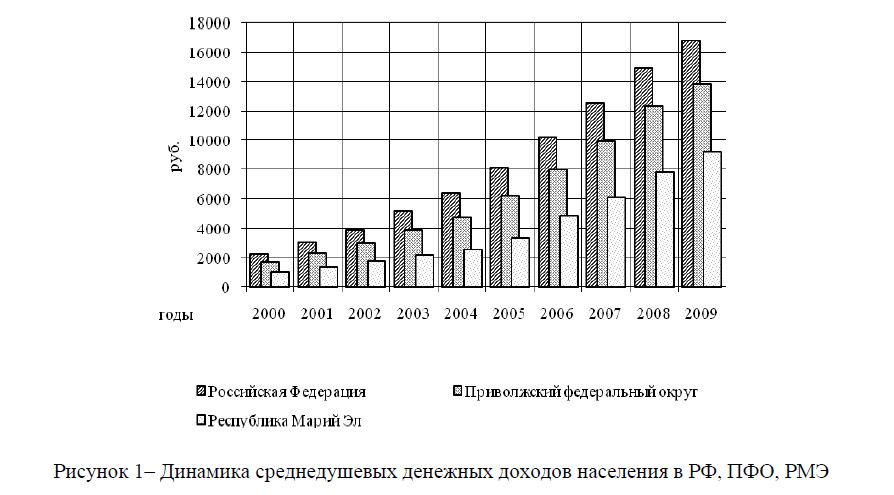 Динамика среднедушевых денежных доходов населения в РФ, ПФО, РМЭ 