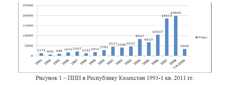 ПИИ в Республику Казахстан 1993-1 кв. 2011 гг. 