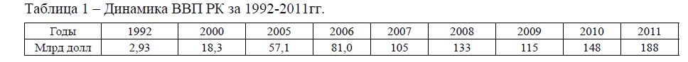 Динамика ВВП РК за 1992-2011гг.