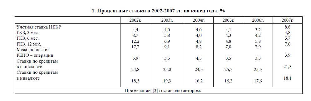 Процентные ставки в 2002-2007 гг. на конец года, %