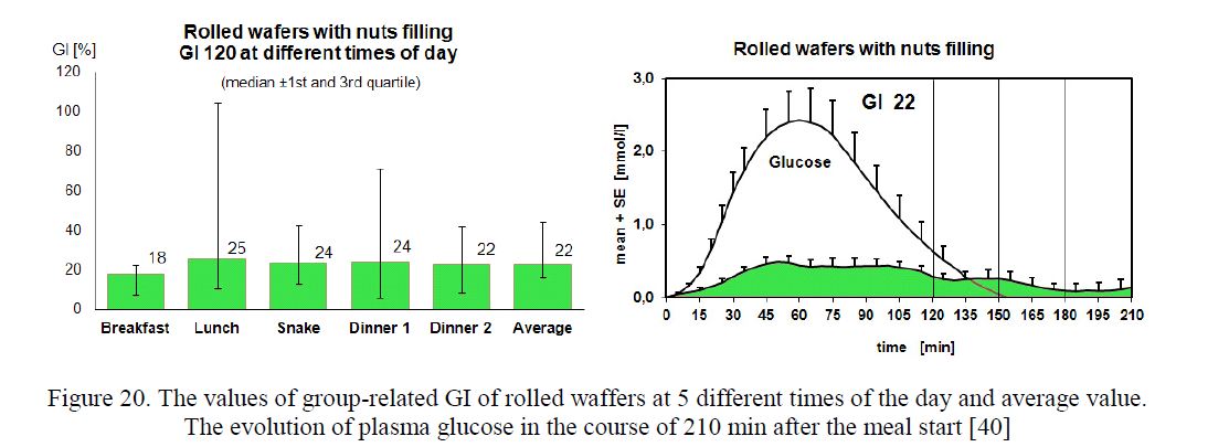 The values of group-related GI of rolled waffers at 5 different times of the day and average value.