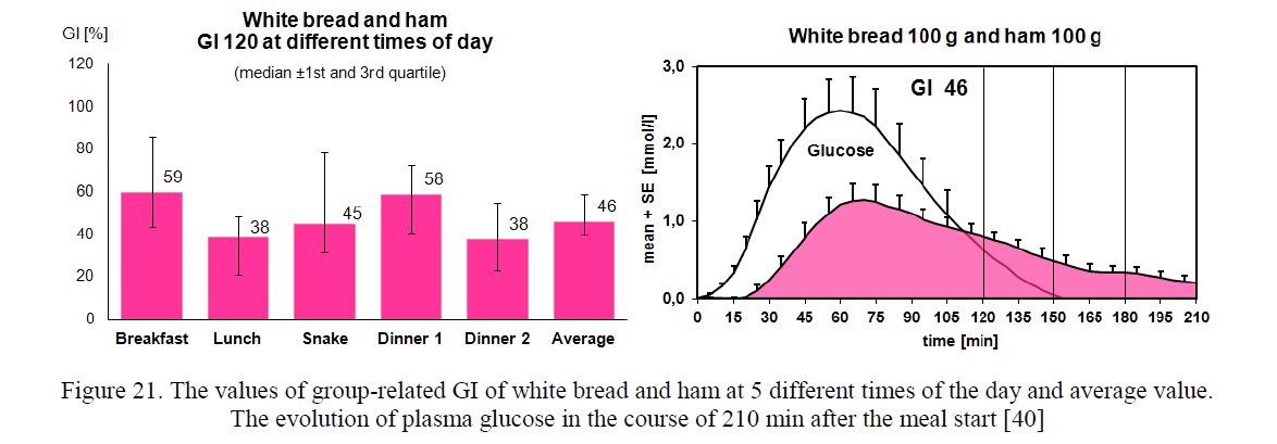 The values of group-related GI of white bread and ham at 5 different times of the day and average value.